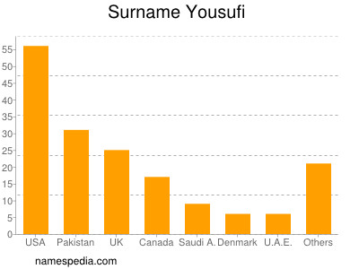 Familiennamen Yousufi