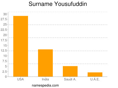 Familiennamen Yousufuddin