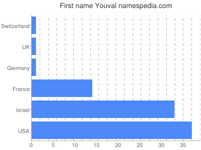 Given name Youval