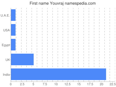 Vornamen Youvraj