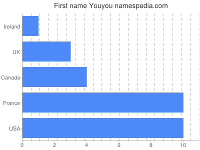 Vornamen Youyou