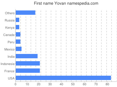 Vornamen Yovan