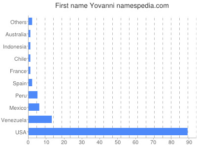 Vornamen Yovanni