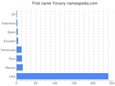 Vornamen Yovany