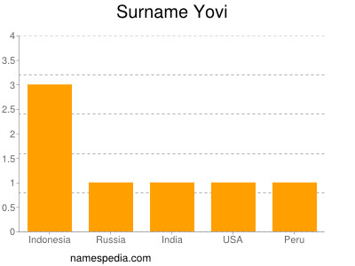 Familiennamen Yovi