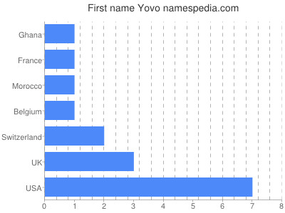 Vornamen Yovo