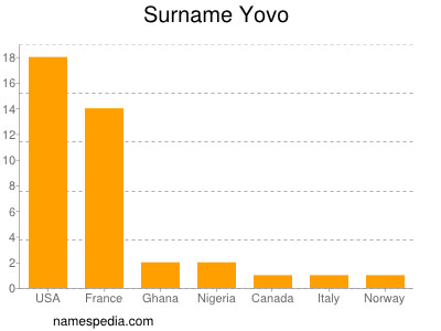 Surname Yovo