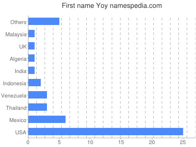 Given name Yoy