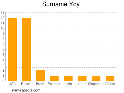 Surname Yoy