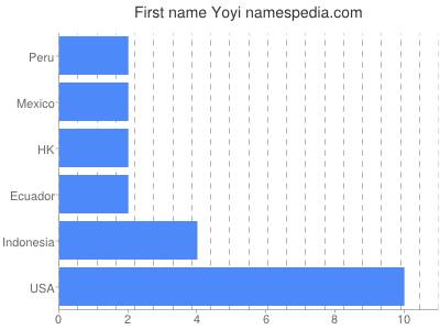 prenom Yoyi