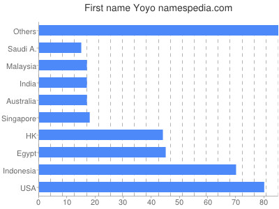 Vornamen Yoyo