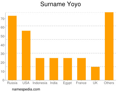 Surname Yoyo