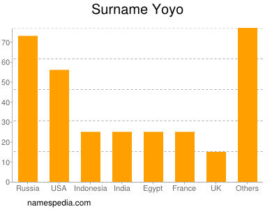 Familiennamen Yoyo