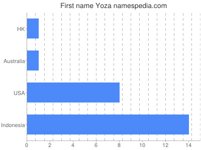Vornamen Yoza