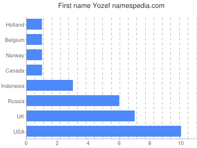 Vornamen Yozef