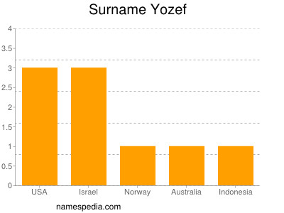 Familiennamen Yozef