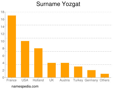 Familiennamen Yozgat