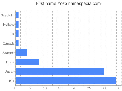 Vornamen Yozo