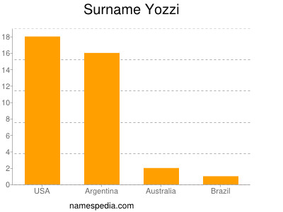 Familiennamen Yozzi