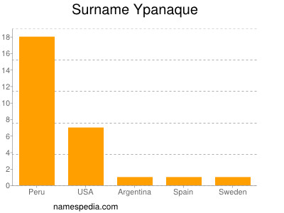 Familiennamen Ypanaque