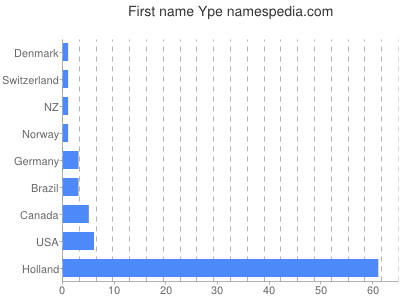 prenom Ype