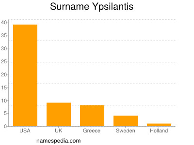 Surname Ypsilantis