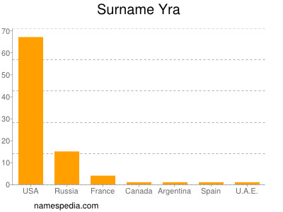 Familiennamen Yra