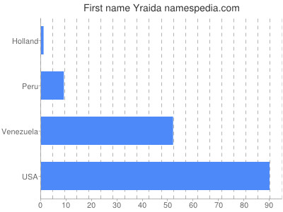 Vornamen Yraida