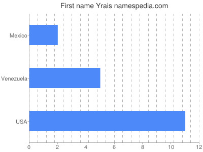 Given name Yrais