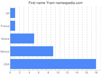 Given name Yram