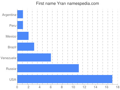 prenom Yran