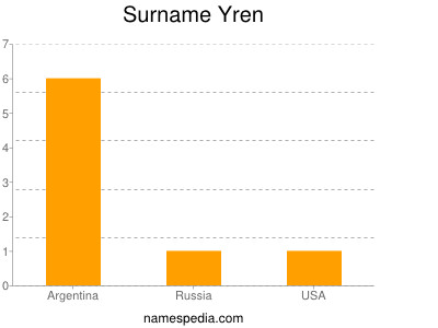 Surname Yren