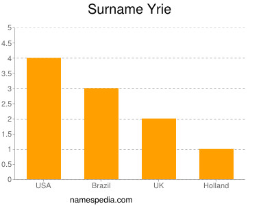 Surname Yrie