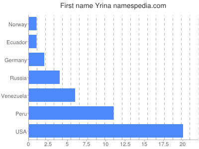 Vornamen Yrina