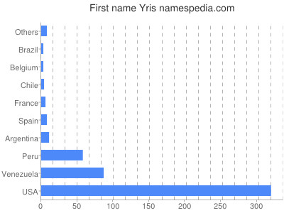 prenom Yris