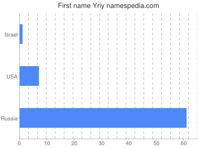 Given name Yriy