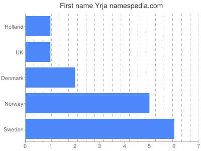 Given name Yrja
