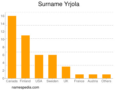 Surname Yrjola