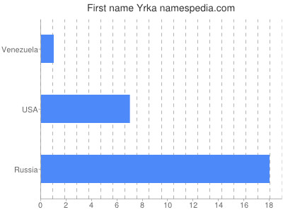 prenom Yrka
