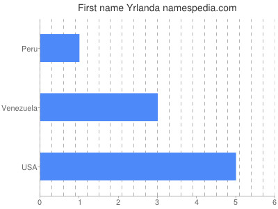 Vornamen Yrlanda
