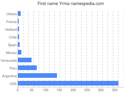 Vornamen Yrma