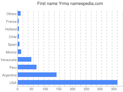 prenom Yrma