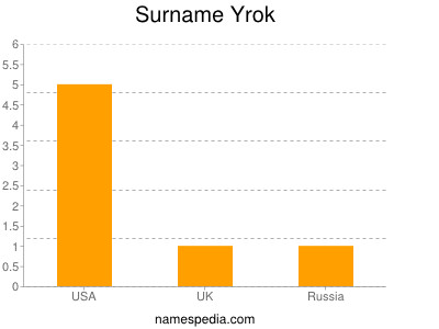 Surname Yrok