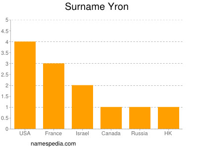 nom Yron