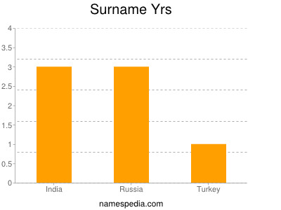 Surname Yrs