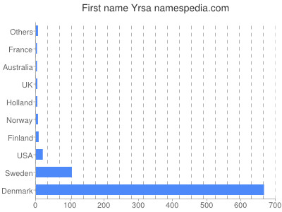 prenom Yrsa