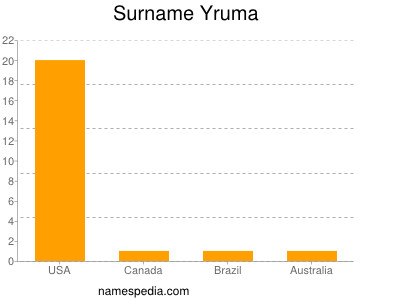Surname Yruma
