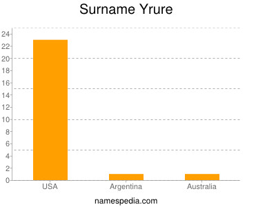 Surname Yrure