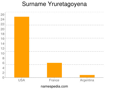 Familiennamen Yruretagoyena
