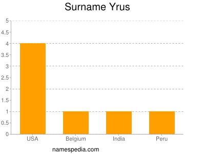 Familiennamen Yrus